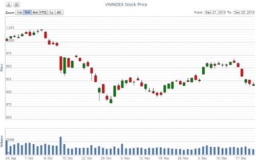 Điểm lại thông tin kinh tế ngày 20/12