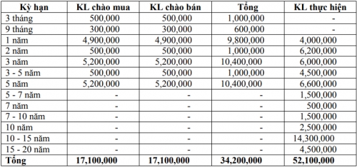 Thị trường TPCP ngày 20/12: Lãi suất một số kỳ hạn dài tăng mạnh Thị trường TPCP ngày 20/12: Lãi suất một số kỳ hạn dài tăng mạnh