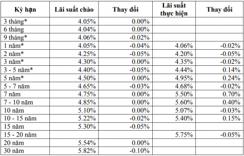 Thị trường TPCP ngày 20/12: Lãi suất một số kỳ hạn dài tăng mạnh Thị trường TPCP ngày 20/12: Lãi suất một số kỳ hạn dài tăng mạnh