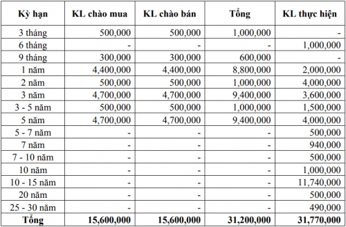 Thị trường TPCP ngày 21/12: Lãi suất thực hiện tăng ở kỳ hạn dài Thị trường TPCP ngày 21/12: Lãi suất thực hiện tăng ở kỳ hạn dài