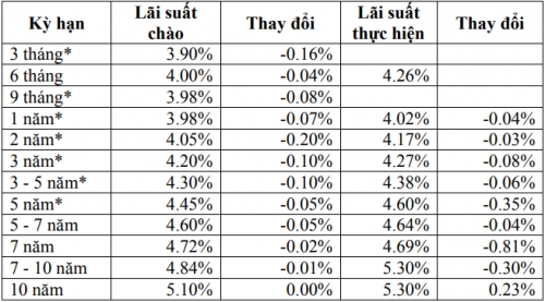 Thị trường TPCP ngày 21/12: Lãi suất thực hiện tăng ở kỳ hạn dài Thị trường TPCP ngày 21/12: Lãi suất thực hiện tăng ở kỳ hạn dài