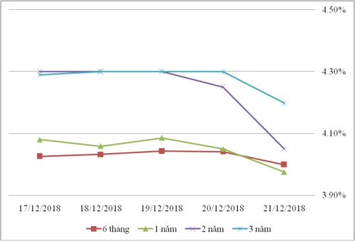 Thị trường TPCP ngày 21/12: Lãi suất thực hiện tăng ở kỳ hạn dài Thị trường TPCP ngày 21/12: Lãi suất thực hiện tăng ở kỳ hạn dài