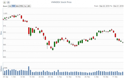 Điểm lại thông tin kinh tế tuần từ 17-21/12