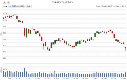Điểm lại thông tin kinh tế ngày 25/12 Điểm lại thông tin kinh tế ngày 25/12