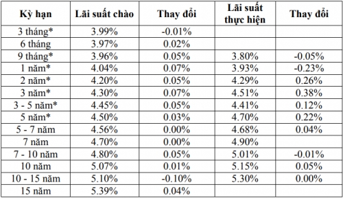 Thị trường TPCP ngày 26/12: Lãi suất thực hiện kỳ hạn 3 năm tăng cao nhất