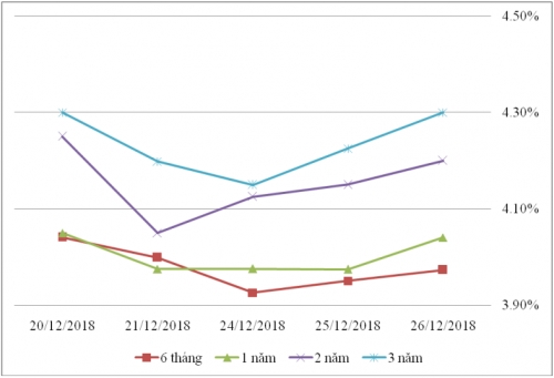 Thị trường TPCP ngày 26/12: Lãi suất thực hiện kỳ hạn 3 năm tăng cao nhất