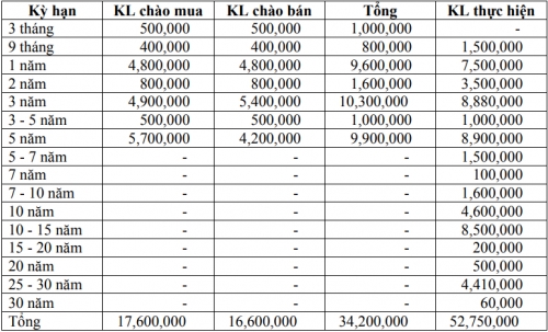 Thị trường TPCP ngày 26/12: Lãi suất thực hiện kỳ hạn 3 năm tăng cao nhất