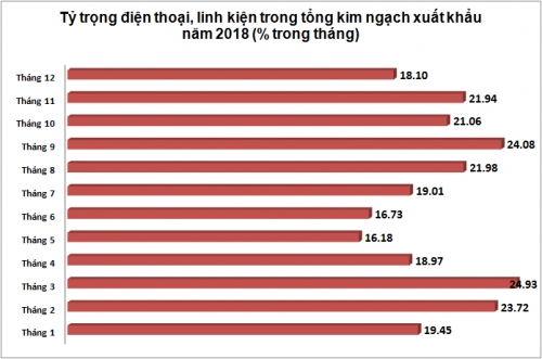 Xuất nhập khẩu 2018 về đích ngoạn mục: ‘Soi’ nhân tố đòn bẩy Xuất nhập khẩu 2018 về đích ngoạn mục: ‘Soi’ nhân tố đòn bẩy