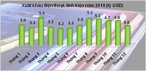 Xuất nhập khẩu 2018 về đích ngoạn mục: ‘Soi’ nhân tố đòn bẩy Xuất nhập khẩu 2018 về đích ngoạn mục: ‘Soi’ nhân tố đòn bẩy