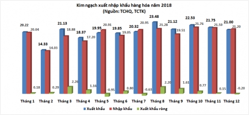 Xuất nhập khẩu 2018 về đích ngoạn mục: ‘Soi’ nhân tố đòn bẩy Xuất nhập khẩu 2018 về đích ngoạn mục: ‘Soi’ nhân tố đòn bẩy