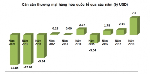 Xuất nhập khẩu 2018 về đích ngoạn mục: ‘Soi’ nhân tố đòn bẩy Xuất nhập khẩu 2018 về đích ngoạn mục: ‘Soi’ nhân tố đòn bẩy