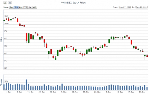 Điểm lại thông tin kinh tế ngày 26/12