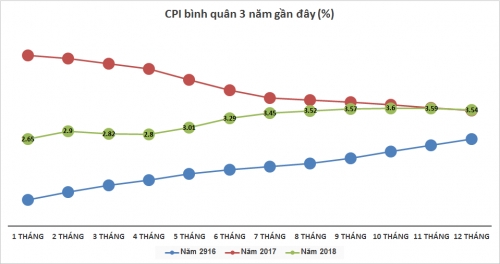 Lạm phát 2018: Sóng trồi sụt khác lạ