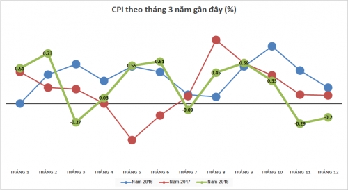 Lạm phát 2018: Sóng trồi sụt khác lạ