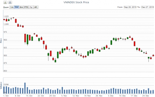 Điểm lại thông tin kinh tế ngày 27/12