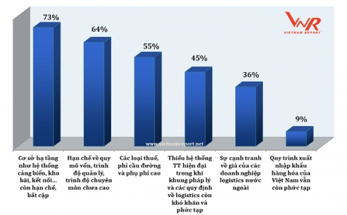 Top 10 công ty vận tải và Logistics 2018: Vietnam Airlines, VNR xếp nhất về vận tải