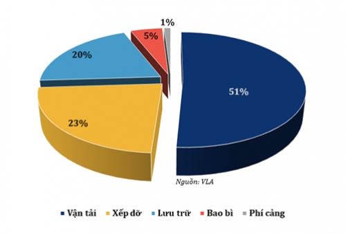 Top 10 công ty vận tải và Logistics 2018: Vietnam Airlines, VNR xếp nhất về vận tải