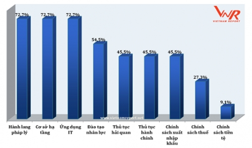 Top 10 công ty vận tải và Logistics 2018: Vietnam Airlines, VNR xếp nhất về vận tải