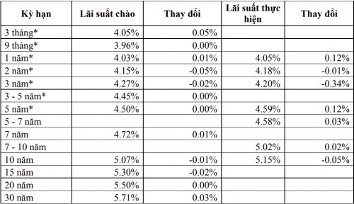 Thị trường TPCP ngày 28/12: Lãi suất biến động nhẹ phiên cuối năm