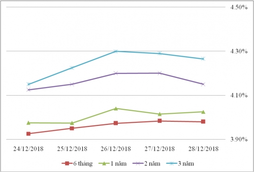 Thị trường TPCP ngày 28/12: Lãi suất biến động nhẹ phiên cuối năm