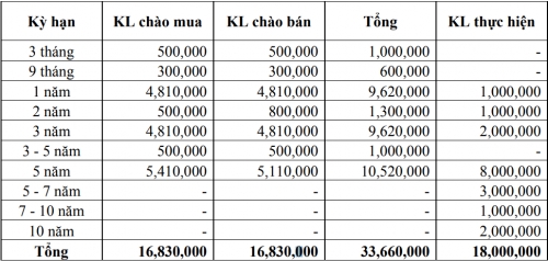 Thị trường TPCP ngày 28/12: Lãi suất biến động nhẹ phiên cuối năm