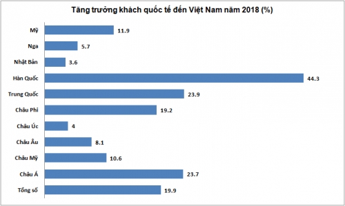 Năm 2018: Khách quốc tế đến Việt Nam đạt gần 15,5 triệu lượt Năm 2018: Khách quốc tế đến Việt Nam đạt gần 15,5 triệu lượt