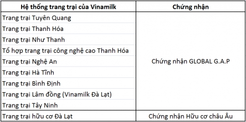 Vinamilk có hệ thống trang trại Global G.A.P lớn nhất châu Á Vinamilk có hệ thống trang trại Global G.A.P lớn nhất châu Á