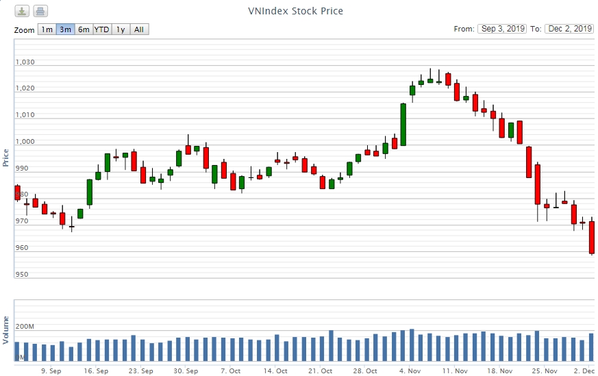 Điểm lại thông tin kinh tế ngày 2/12