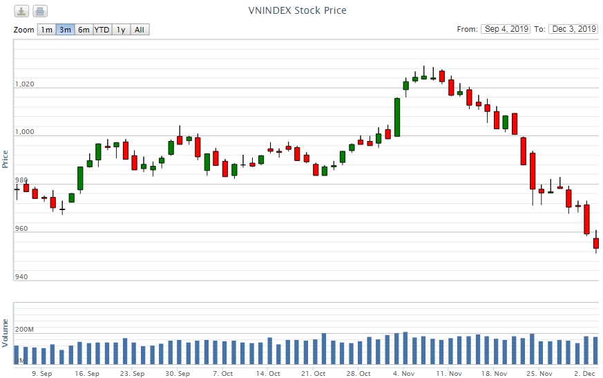 Điểm lại thông tin kinh tế ngày 3/12