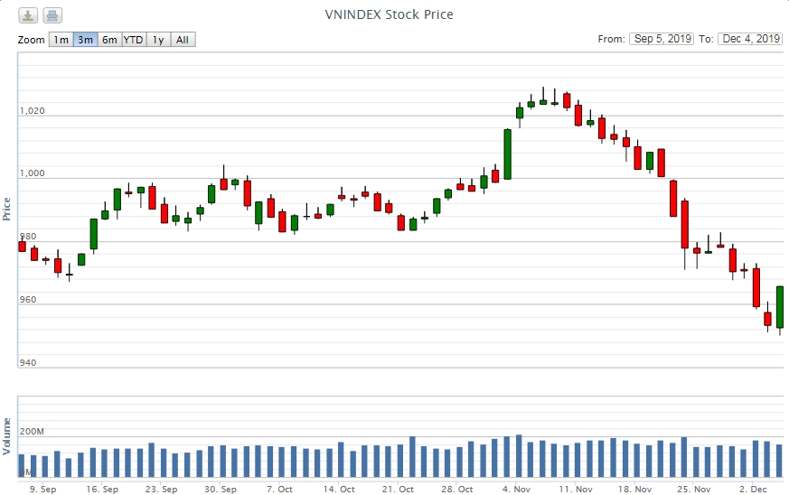 Điểm lại thông tin kinh tế ngày 4/12