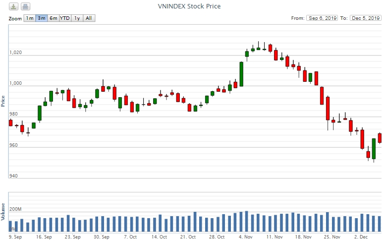 Điểm lại thông tin kinh tế ngày 5/12