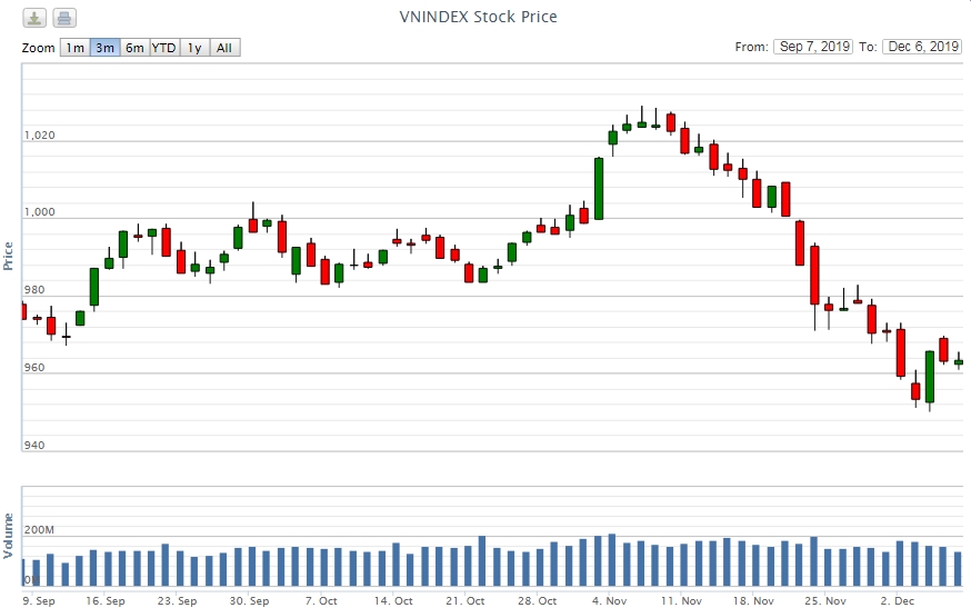 Điểm lại thông tin kinh tế tuần từ 2-6/12