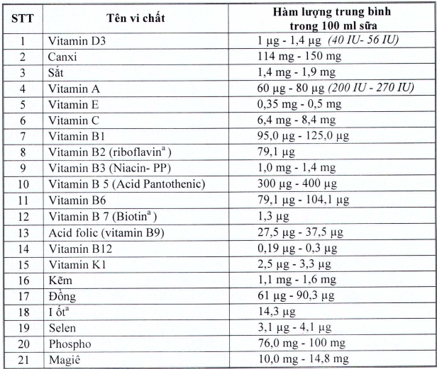 Sữa tươi trong chương trình sữa học đường phải đảm bảo đủ 21 vi chất
