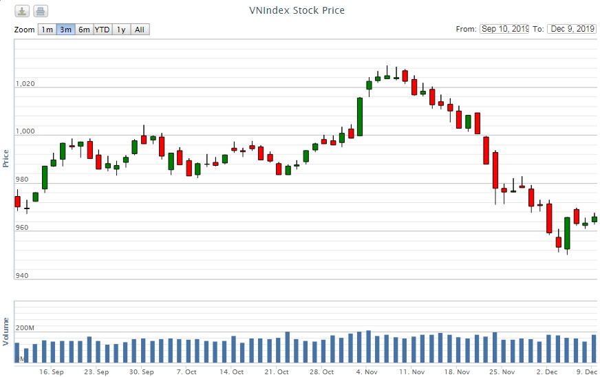 Điểm lại thông tin kinh tế ngày 9/12