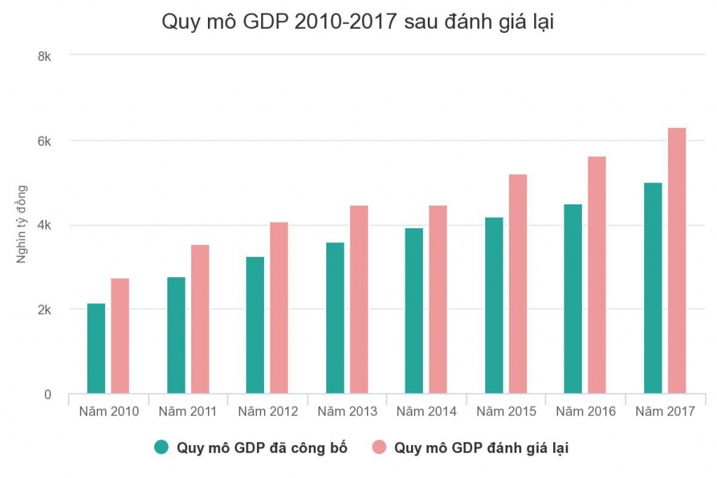 Quy mô GDP tăng bình quân 25,4%/năm sau khi đánh giá lại