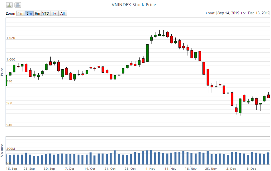 Điểm lại thông tin kinh tế tuần từ 9-13/12 diem lai thong tin kinh te tuan tu 9 1312