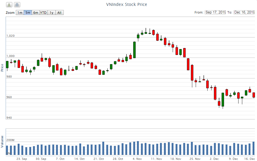 diem lai thong tin kinh te ngay 1612
