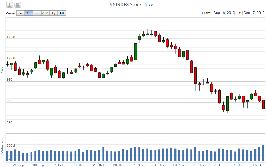 Điểm lại thông tin kinh tế ngày 17/12