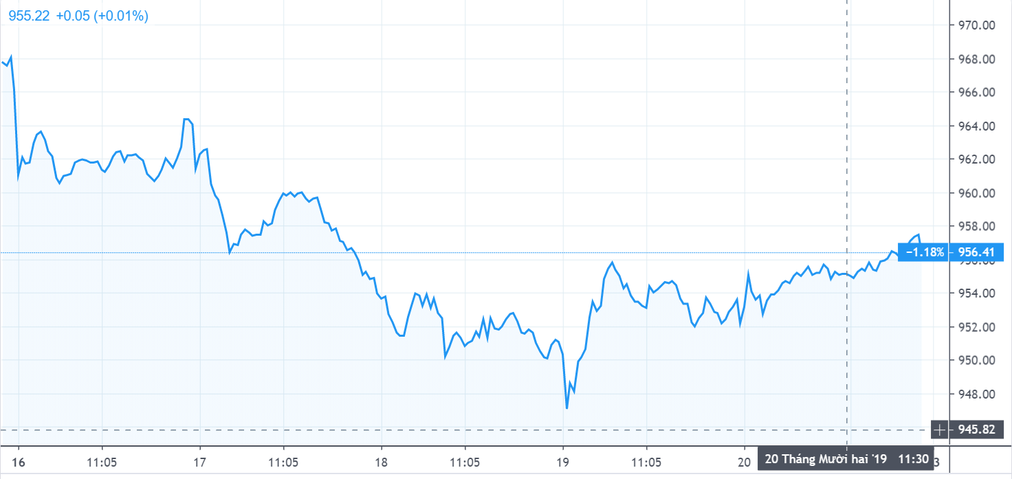chung khoan tuan qua giam diem dau hieu tao day bai ban