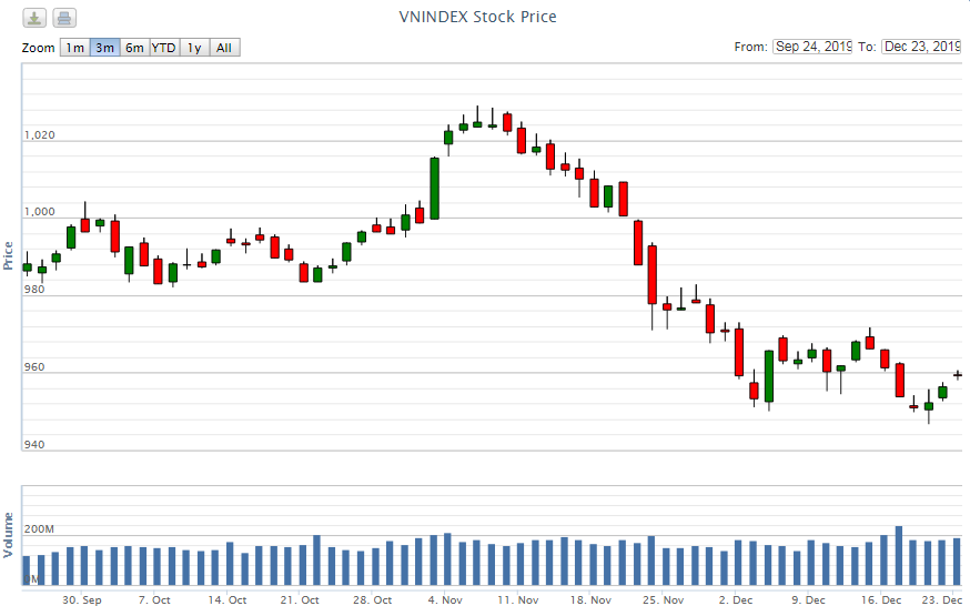 diem lai thong tin kinh te ngay 2312
