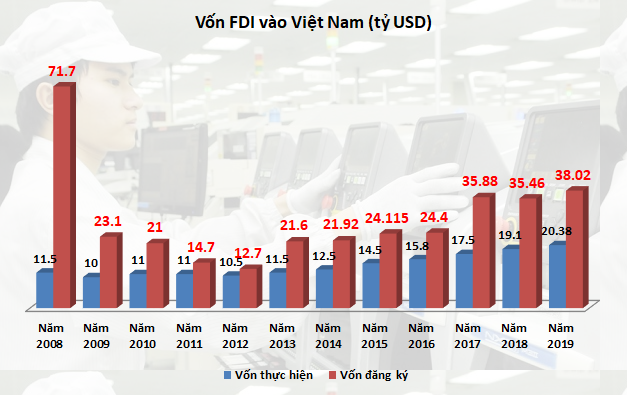 giai ngan von fdi lan dau tien vuot 20 ty usdnam