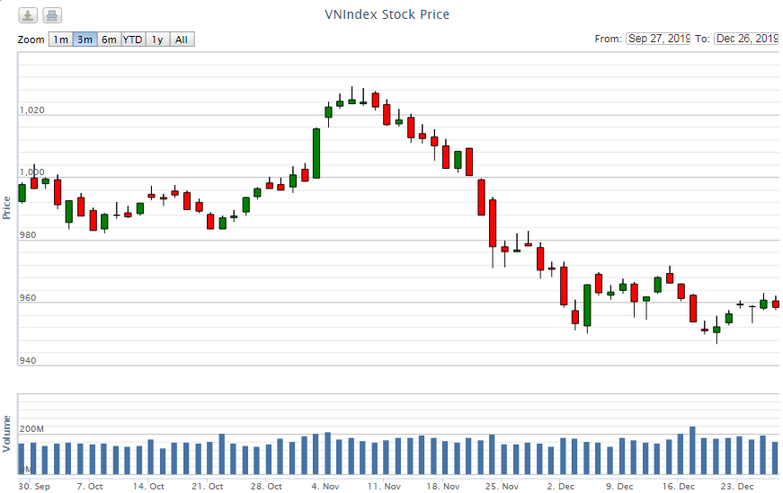 diem lai thong tin kinh te ngay 2612 96479