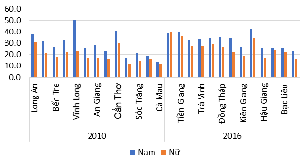 phu nu nong thon dong bang song cuu long can duoc ho tro ve viec lam
