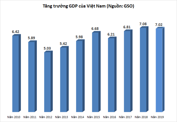 tang truong gdp nam 2019 dat 702