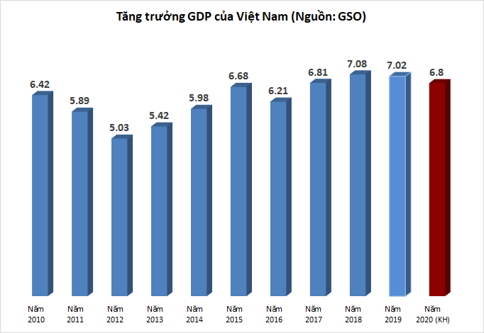 Năm 2020, phấn đầu tăng trưởng GDP đạt 6,8% nam 2020 phan dau tang truong gdp dat 68
