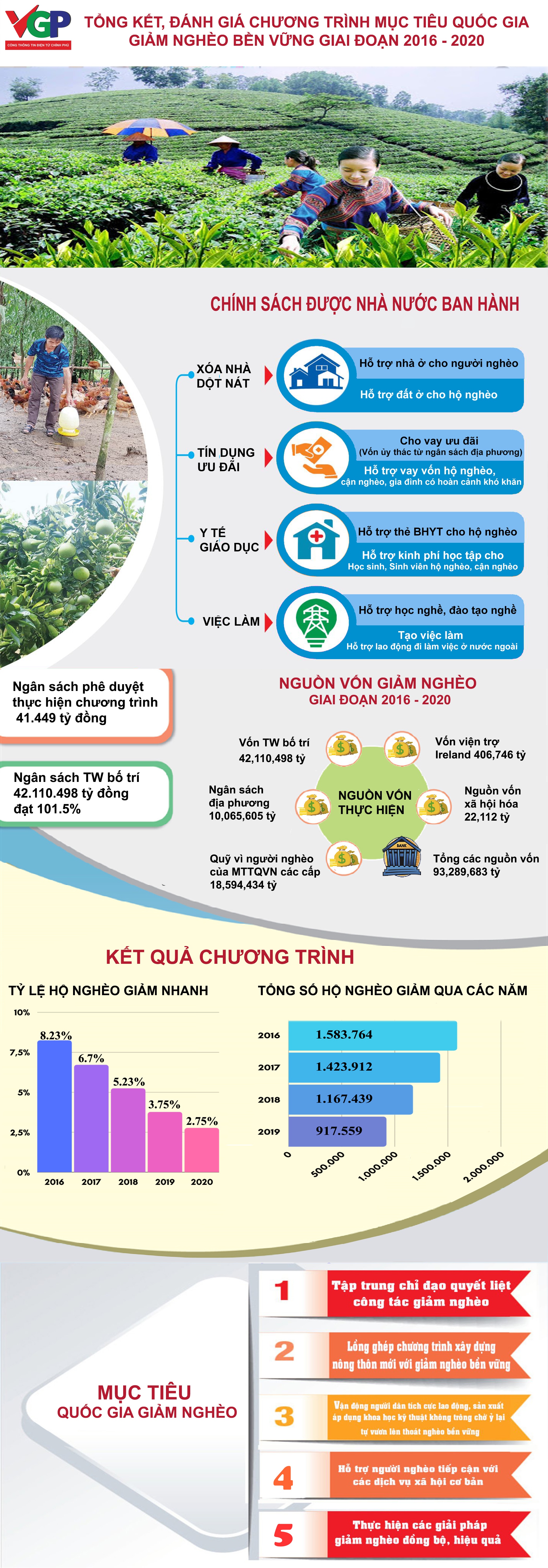 danh hang tram nghin ty dong cho cong tac giam ngheo giai doan 2016 2020