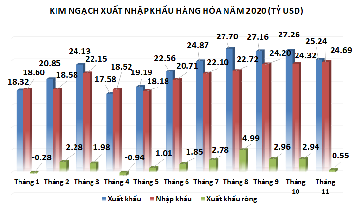 xuat sieu gan 546 trieu usd trong thang 11