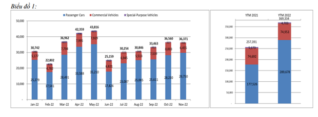 Thị trường ô tô tháng 11: Doanh số xe du lịch tăng, xe thương mại giảm thi truong o to thang 11 doanh so xe du lich tang xe thuong mai giam