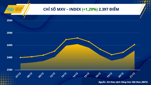 thi truong nong san va nang luong don nhan luc mua tich cuc