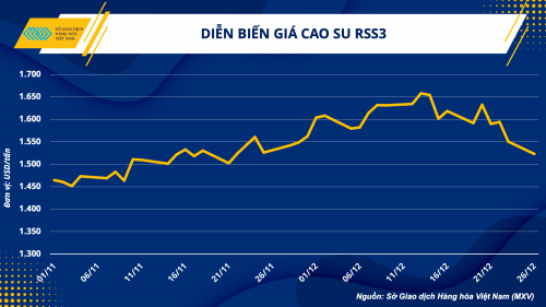 gia cao su tro ve vung thap nhat trong vong 1 thang